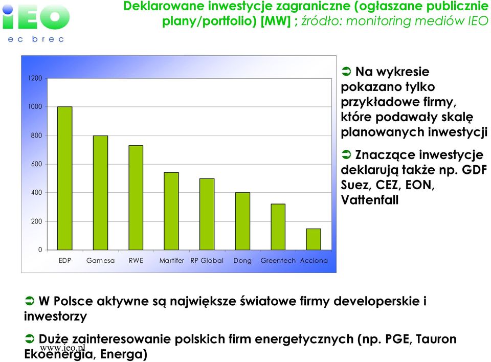 np. GDF Suez, CEZ, EON, Vattenfall 200 0 EDP Gam esa RWE Martifer RP Global Dong Greentech Acciona W Polsce aktywne są największe