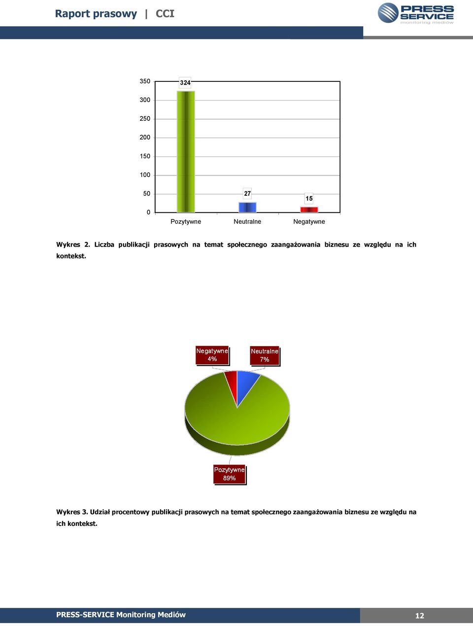 Liczba publikacji prasowych na temat społecznego zaangażowania biznesu ze