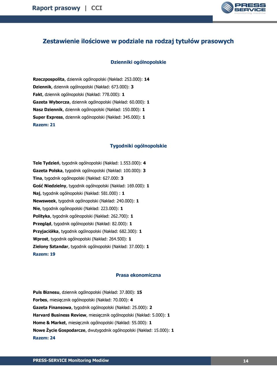 000): 1 Super Express, dziennik ogólnopolski (Nakład: 345.000): 1 Razem: 21 Tygodniki ogólnopolskie Tele Tydzień, tygodnik ogólnopolski (Nakład: 1.553.