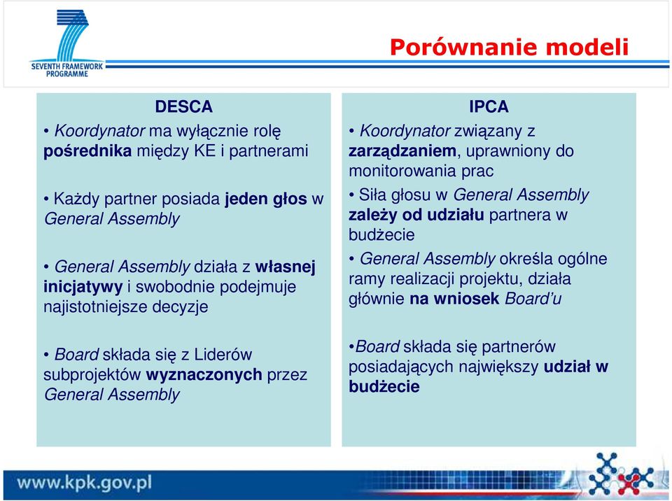 Assembly IPCA Koordynator związany z zarządzaniem, uprawniony do monitorowania prac Siła głosu w General Assembly zaleŝy od udziału partnera w budŝecie