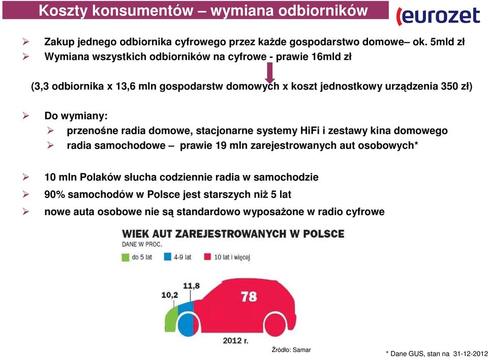 Do wymiany: przenośne radia domowe, stacjonarne systemy HiFi i zestawy kina domowego radia samochodowe prawie 19 mln zarejestrowanych aut osobowych* 10 mln