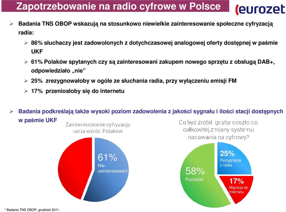 odpowiedziało nie 25% zrezygnowałoby w ogóle ze słuchania radia, przy wyłączeniu emisji FM 17% przeniosłoby się do internetu Badania podkreślają także wysoki poziom