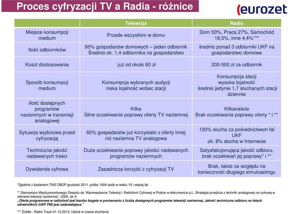 odbiornik Sposób konsumpcji medium Ilość dostępnych programów naziemnych w transmisji analogowej Sytuacja wyjściowa przed cyfryzacją Techniczna jakość nadawanych treści Dywidenda cyfrowa Konsumpcja