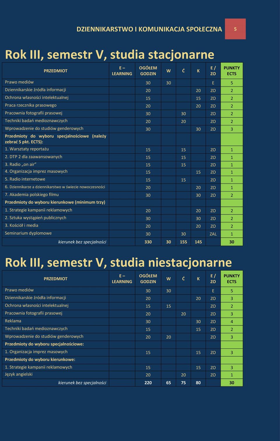 3 Przedmioty do wyboru specjalnościowe (należy zebrad 5 pkt. ECTS): 1. Warsztaty reportażu 15 15 ZO 1 2. DTP 2 dla zaawansowanych 15 15 ZO 1 3. Radio on air 15 15 ZO 1 4.