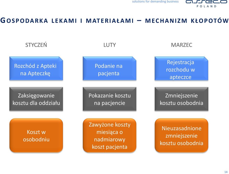 Zaksięgowanie kosztu dla oddziału Pokazanie kosztu na pacjencie Zmniejszenie kosztu osobodnia Koszt