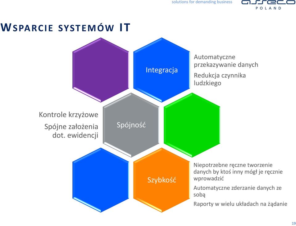 ewidencji Spójność Szybkość Niepotrzebne ręczne tworzenie danych by ktoś inny