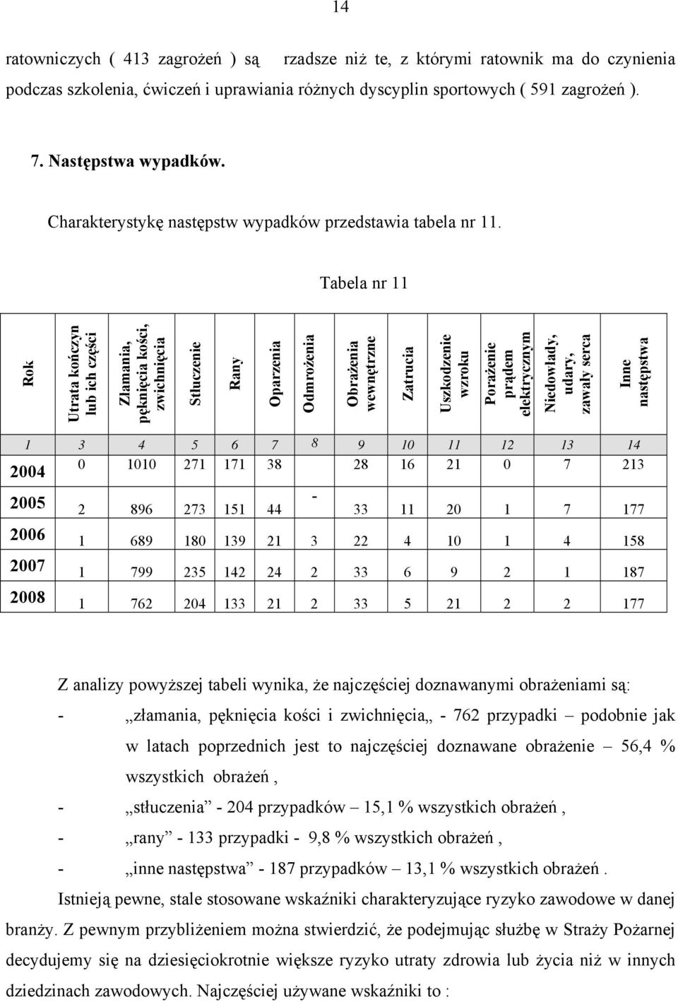 Tabela nr 11 Rok Utrata kończyn lub ich części Złamania, pęknięcia kości, zwichnięcia Stłuczenie Rany Oparzenia Odmrożenia Obrażenia wewnętrzne Zatrucia Uszkodzenie wzroku Porażenie prądem