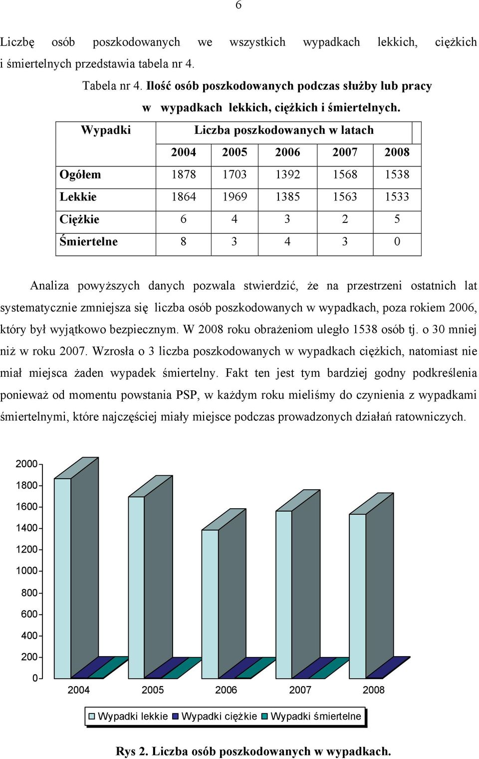 Wypadki Liczba poszkodowanych w latach 2004 2005 2006 2007 2008 Ogółem 1878 1703 1392 1568 1538 Lekkie 1864 1969 1385 1563 1533 Ciężkie 6 4 3 2 5 Śmiertelne 8 3 4 3 0 Analiza powyższych danych