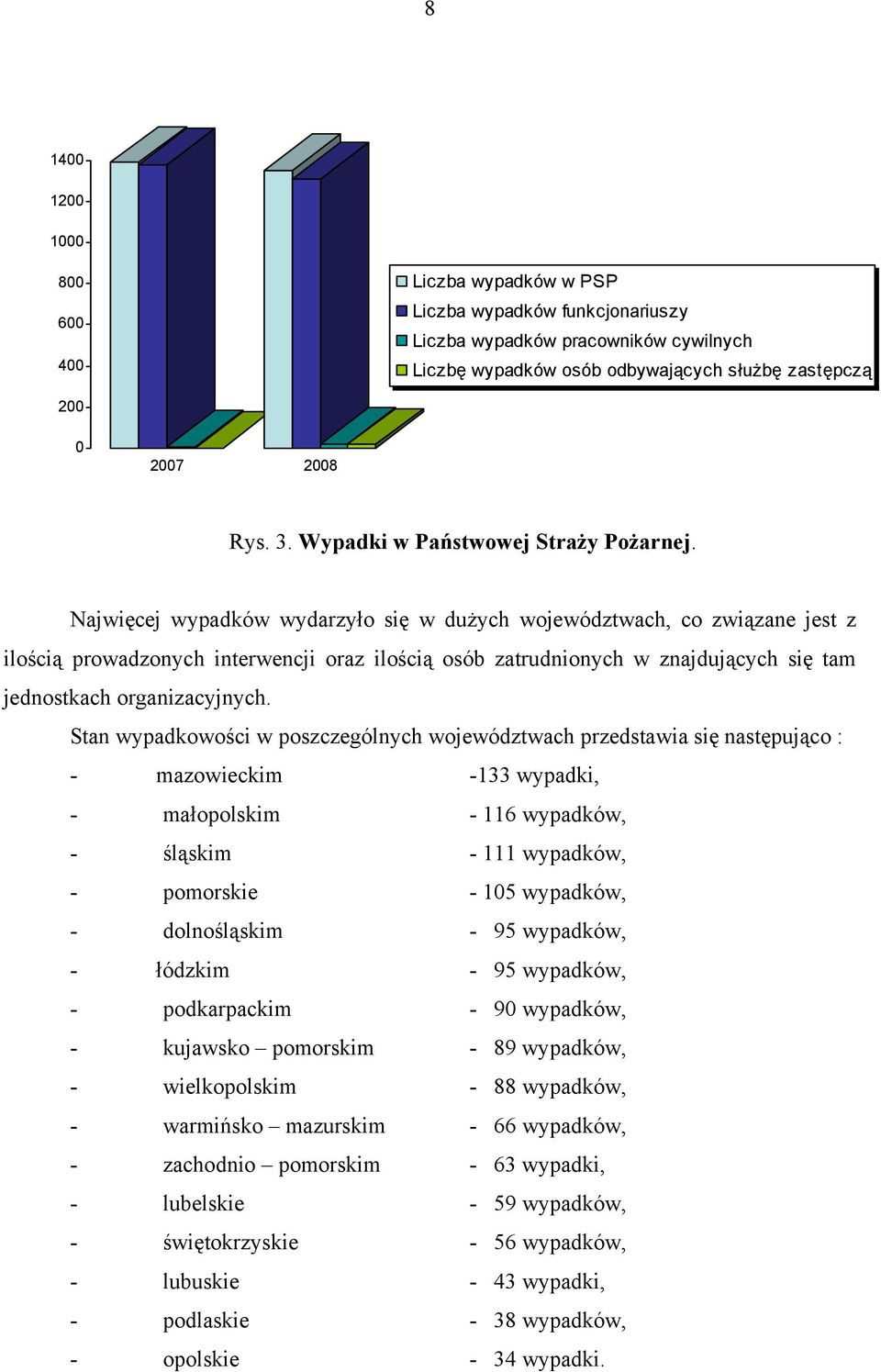 Najwięcej wypadków wydarzyło się w dużych województwach, co związane jest z ilością prowadzonych interwencji oraz ilością osób zatrudnionych w znajdujących się tam jednostkach organizacyjnych.