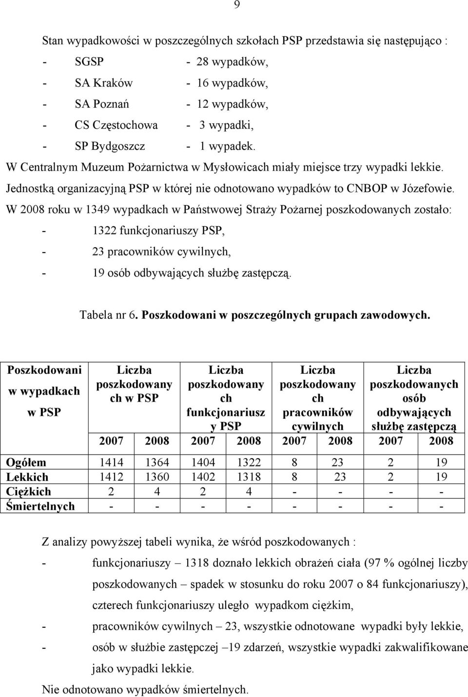 W 2008 roku w 1349 wypadkach w Państwowej Straży Pożarnej poszkodowanych zostało: - 1322 funkcjonariuszy PSP, - 23 pracowników cywilnych, - 19 osób odbywających służbę zastępczą. Tabela nr 6.