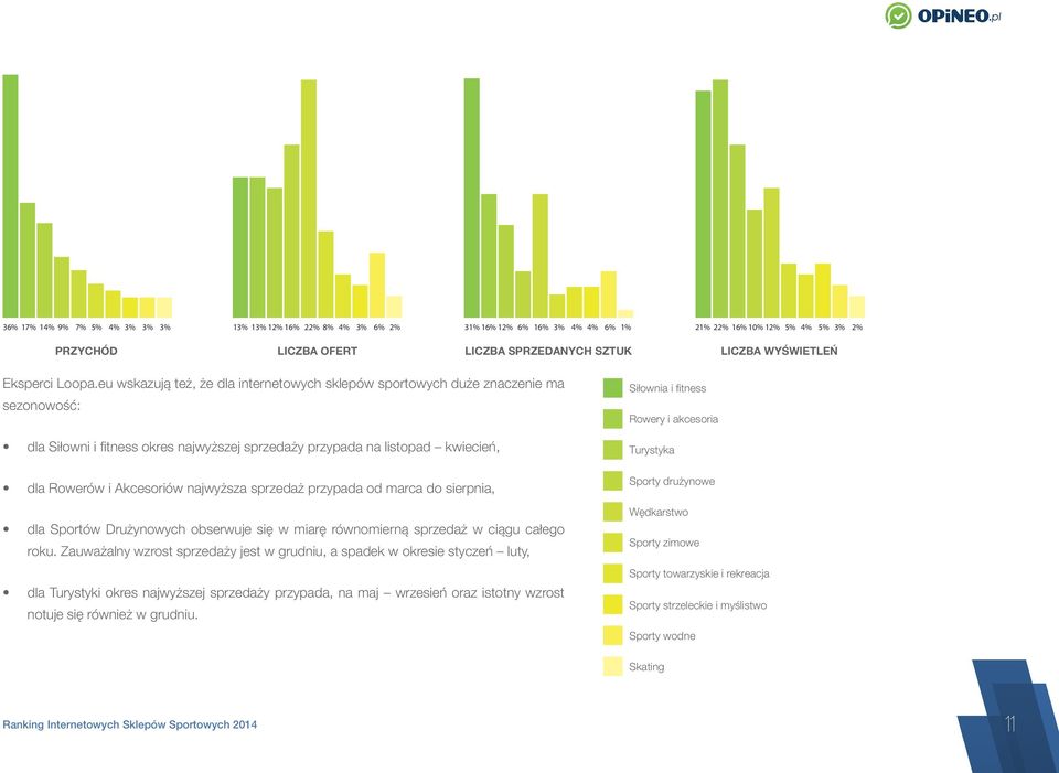 eu wskazują też, że dla internetowych sklepów sportowych duże znaczenie ma sezonowość: dla Siłowni i fitness okres najwyższej sprzedaży przypada na listopad kwiecień, dla Rowerów i Akcesoriów
