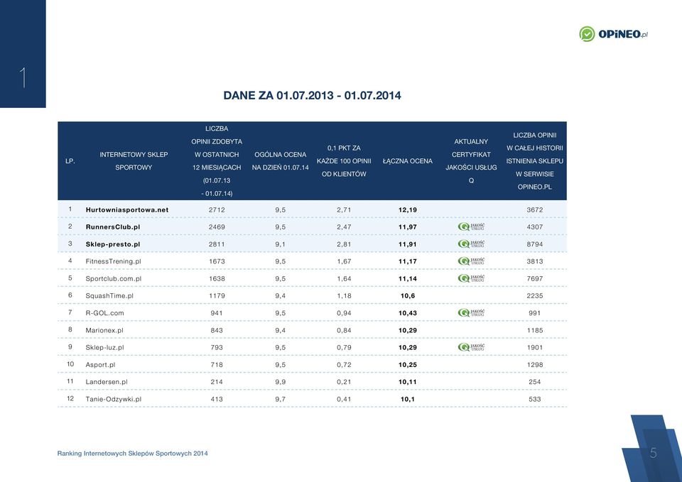 pl 1638 9,5 1,64 11,14 7697 6 SquashTime.pl 1179 9,4 1,18 10,6 2235 7 R-GOL.com 941 9,5 0,94 10,43 991 8 Marionex.pl 843 9,4 0,84 10,29 1185 9 Sklep-luz.pl 793 9,5 0,79 10,29 1901 10 Asport.