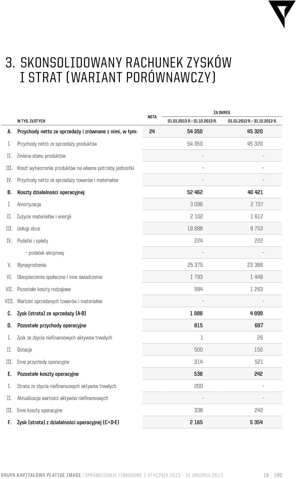 Koszt wytworzenia produktów na własne potrzeby jednostki IV. Przychody netto ze sprzedaży towarów i materiałów B. Koszty działalności operacyjnej 52 462 40 421 I. Amortyzacja 3 096 2 737 II.