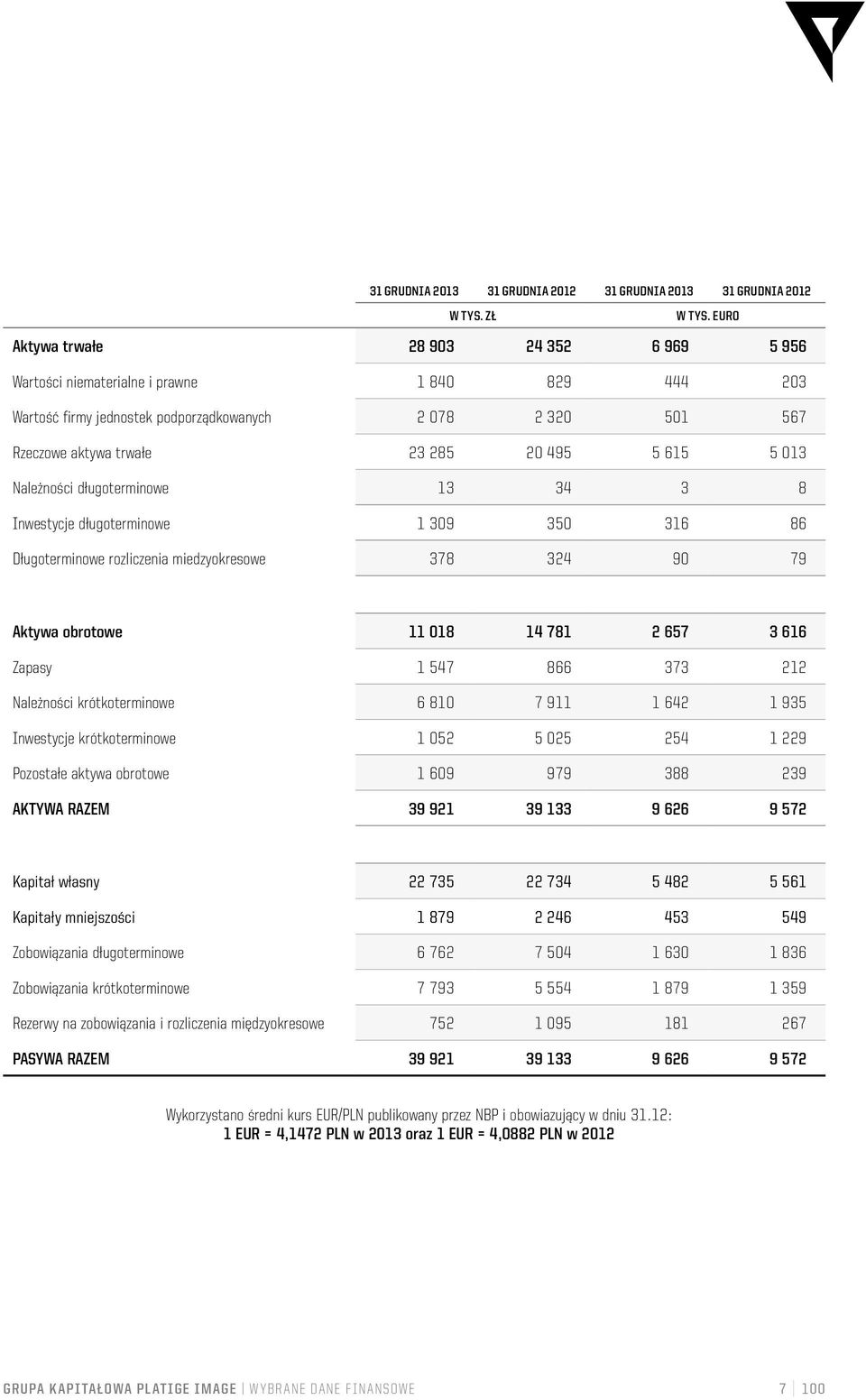 5 013 Należności długoterminowe 13 34 3 8 Inwestycje długoterminowe 1 309 350 316 86 Długoterminowe rozliczenia miedzyokresowe 378 324 90 79 Aktywa obrotowe 11 018 14 781 2 657 3 616 Zapasy 1 547 866