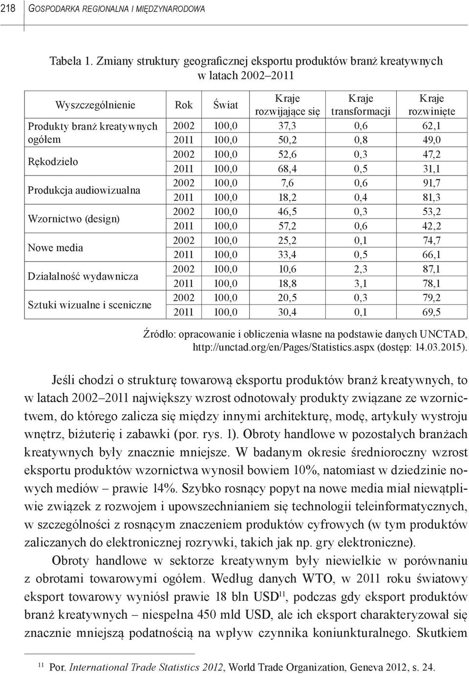 2002 100,0 37,3 0,6 62,1 ogółem 2011 100,0 50,2 0,8 49,0 Rękodzieło 2002 100,0 52,6 0,3 47,2 2011 100,0 68,4 0,5 31,1 Produkcja audiowizualna 2002 100,0 7,6 0,6 91,7 2011 100,0 18,2 0,4 81,3