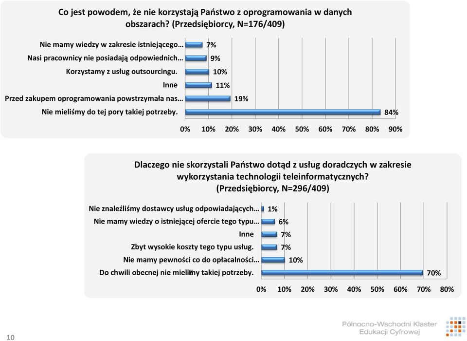 Inne Przed zakupem oprogramowania powstrzymała nas Nie mieliśmy do tej pory takiej potrzeby.