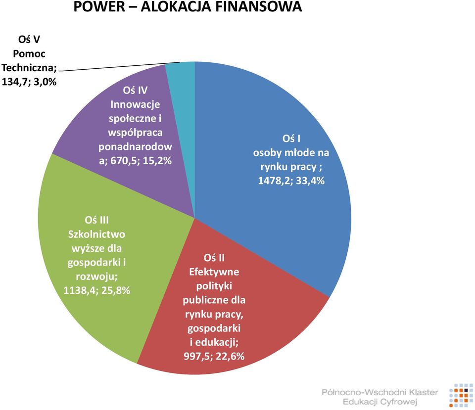 pracy ; 1478,2; 33,4% Oś III Szkolnictwo wyższe dla gospodarki i rozwoju; 1138,4;