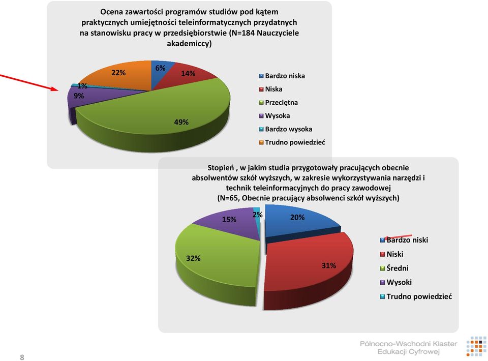 Stopień, w jakim studia przygotowały pracujących obecnie absolwentów szkół wyższych, w zakresie wykorzystywania narzędzi i technik