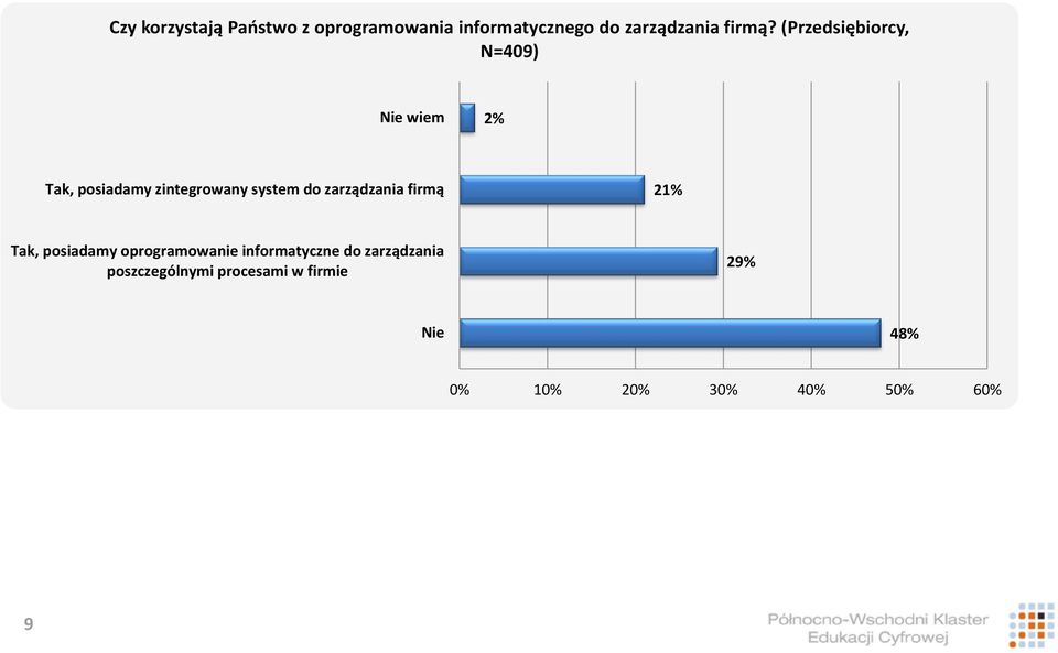 zarządzania firmą 21% Tak, posiadamy oprogramowanie informatyczne do