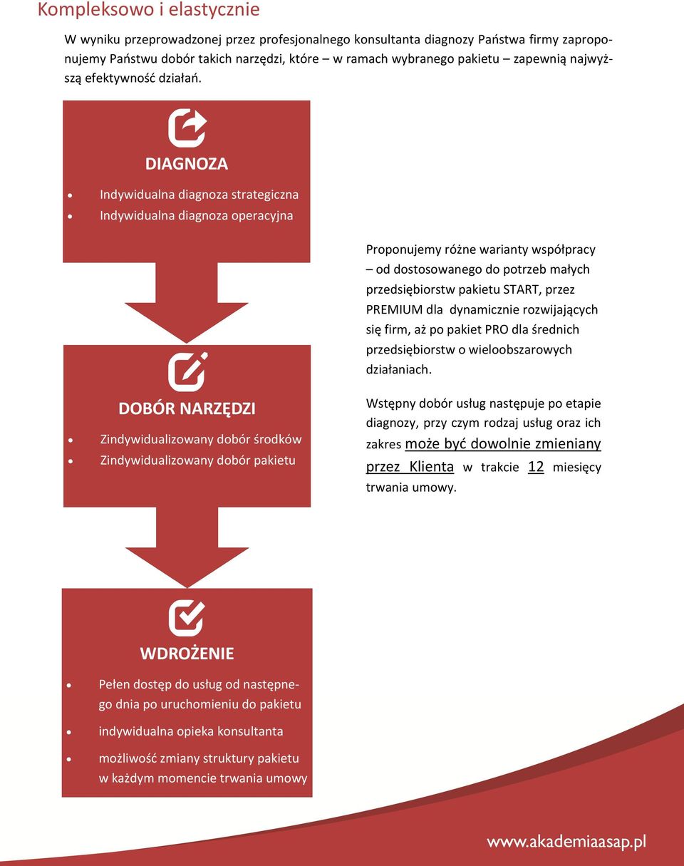 DIAGNOZA Indywidualna diagnoza strategiczna Indywidualna diagnoza operacyjna Proponujemy różne warianty współpracy od dostosowanego do potrzeb małych przedsiębiorstw pakietu START, przez PREMIUM dla