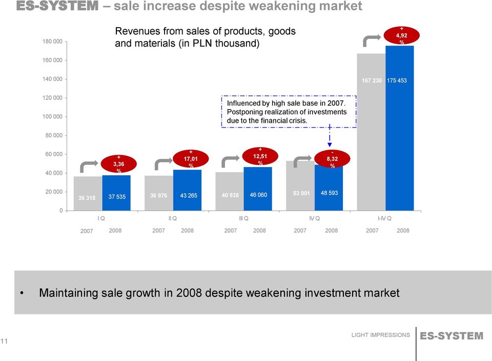 Postponing realization of investments due to the financial crisis.