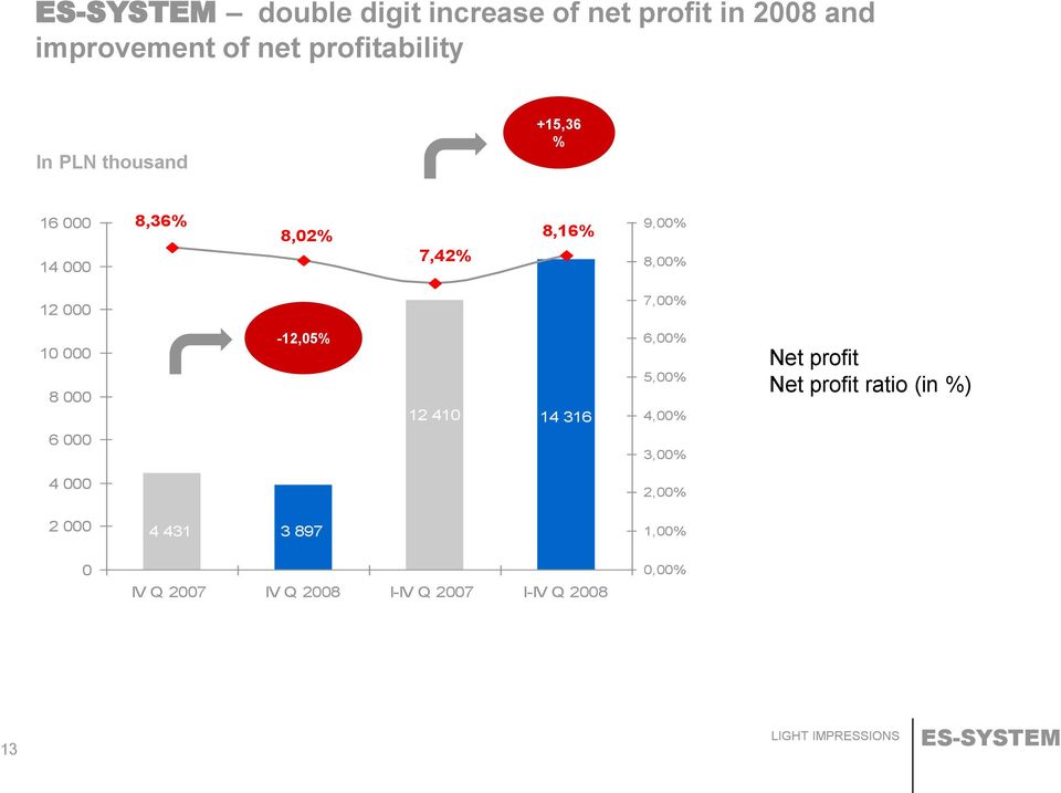 8 000 6 000-12,05% 12 410 14 316 6,00% 5,00% 4,00% 3,00% 2 421 Net profit Net profit ratio