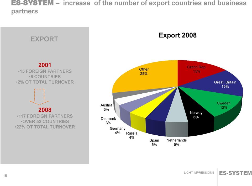 15% Great Britain 15% 2008 117 FOREIGN PARTNERS OVER 52 COUNTRIES 22% OT TOTAL