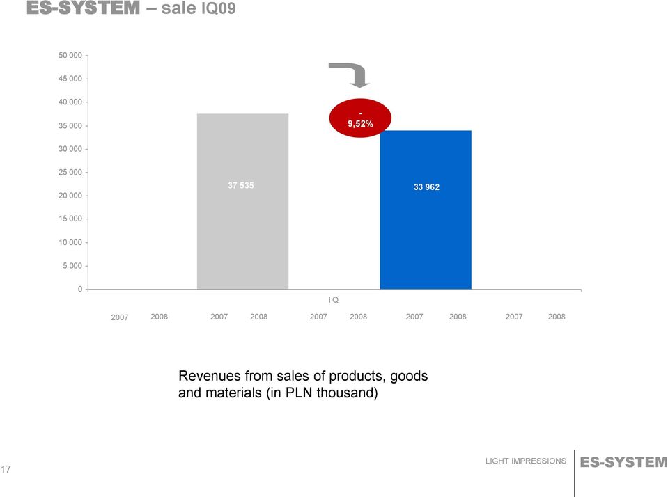 2008 2007 2008 2007 2008 2007 2008 2007 2008 Revenues