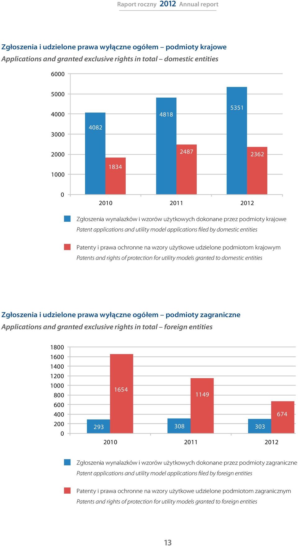 użytkowe udzielone podmiotom krajowym Patents and rights of protection for utility models granted to domestic entities Zgłoszenia i udzielone prawa wyłączne ogółem podmioty zagraniczne Applications