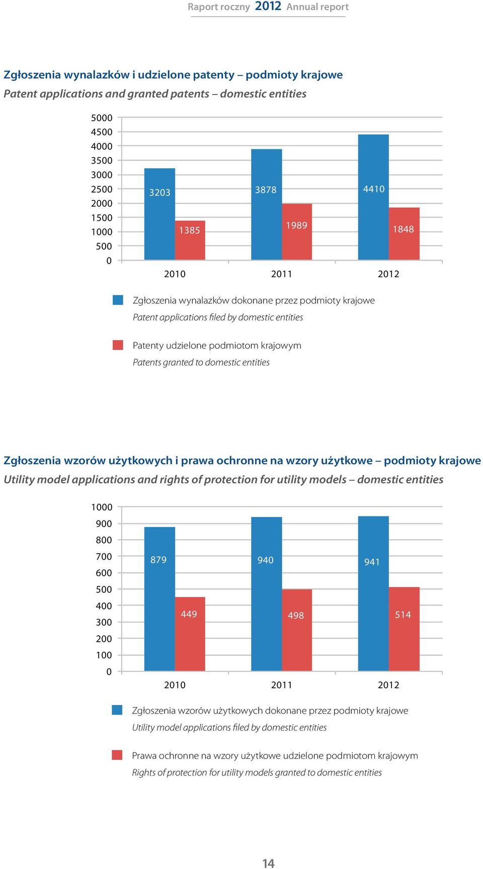 Zgłoszenia wzorów użytkowych i prawa ochronne na wzory użytkowe podmioty krajowe Utility model applications and rights of protection for utility models domestic entities 1000 900 800 700 600 500 400