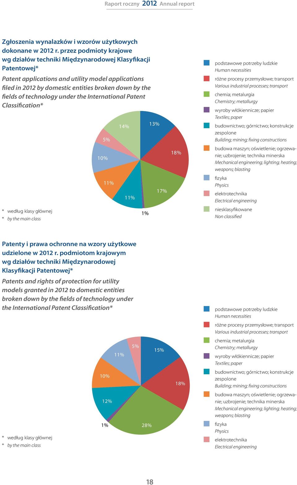 technology under the International Patent Classification* * według klasy głównej * by the main class 5% 10% 11% 14% 11% 1% 13% 17% 18% podstawowe potrzeby ludzkie Human necessities różne procesy