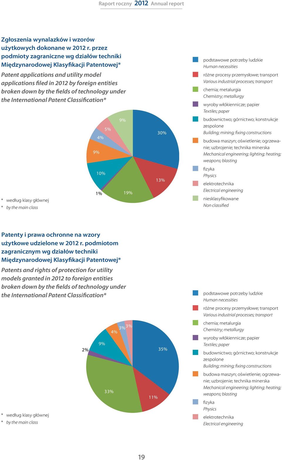 of technology under the International Patent Classification* * według klasy głównej * by the main class 9% 4% 10% 1% 5% 9% 19% 30% 13% podstawowe potrzeby ludzkie Human necessities różne procesy