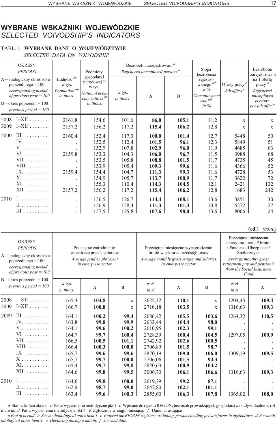 WYBRANE DANE O WOJEWÓDZTWIE SELECTED DATA ON VOIVODSHIP A analogiczny okres roku B okres poprzedni = 100 previous period = 100 Ludnoœæ ab w tys. Population ab in thous.