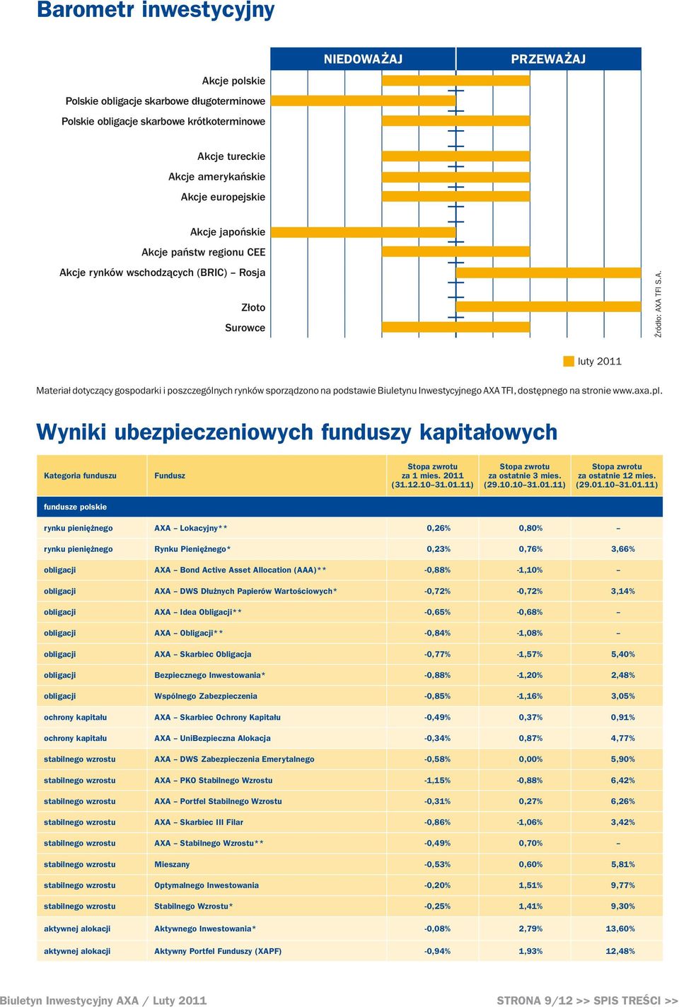 axa.pl. Wyniki ubezpieczeniowych funduszy kapitałowych Kategoria funduszu fundusze polskie Fundusz za 1 mies. 2011