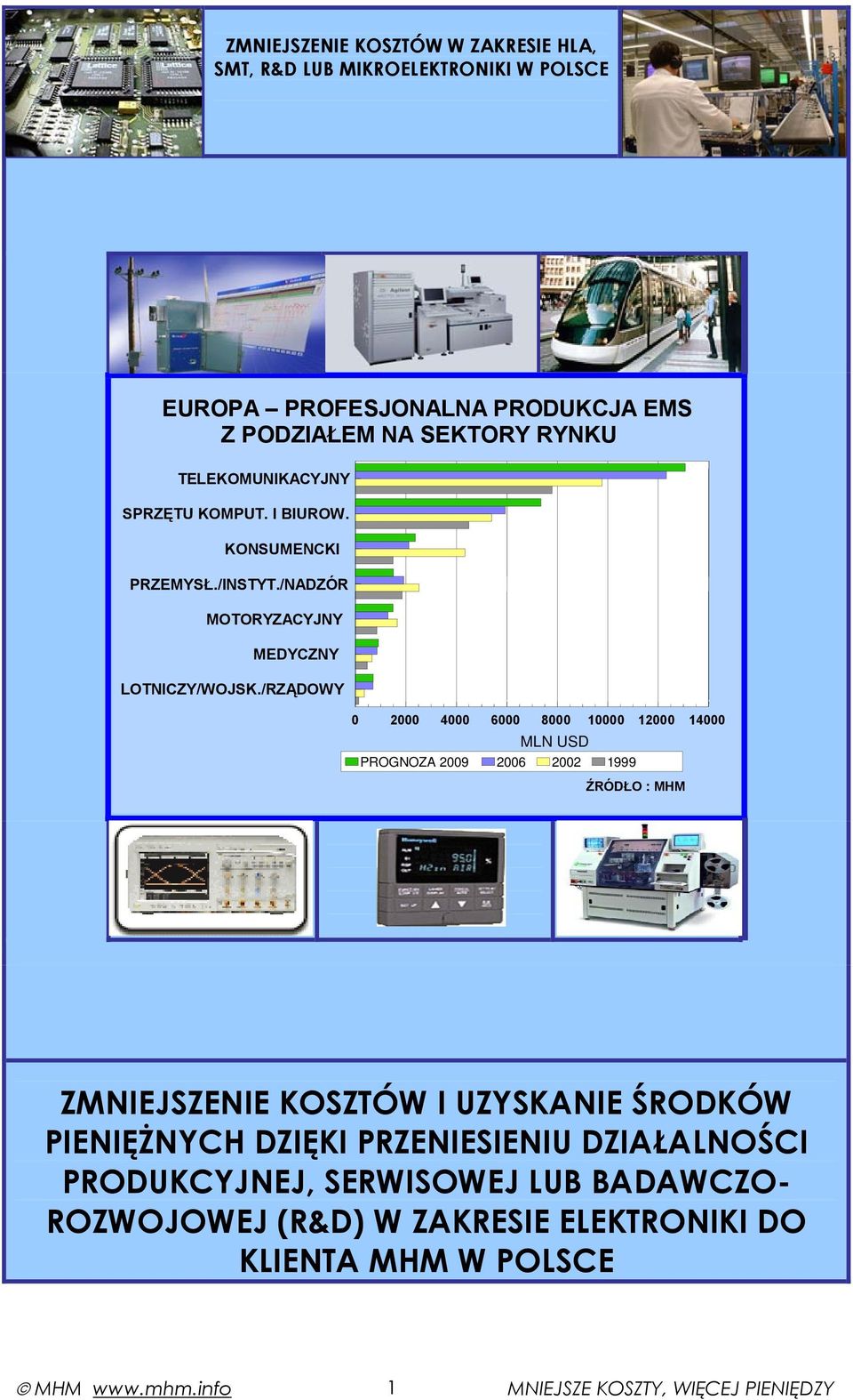 /RZĄDOWY 0 2000 4000 6000 8000 10000 12000 14000 MLN USD PROGNOZA 2009 2006 2002 1999 ŹRÓDŁO : MHM ZMNIEJSZENIE KOSZTÓW I UZYSKANIE ŚRODKÓW