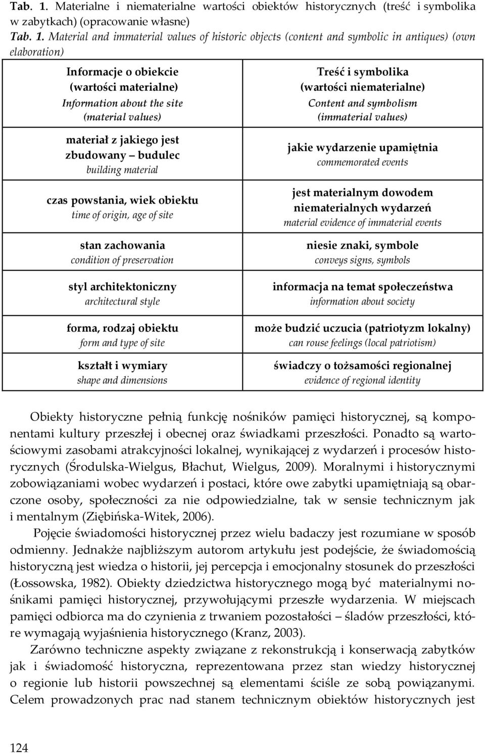 (own elaboration) Informacje o obiekcie (wartości materialne) Information about the site (material values) materiał z jakiego jest zbudowany budulec building material czas powstania, wiek obiektu