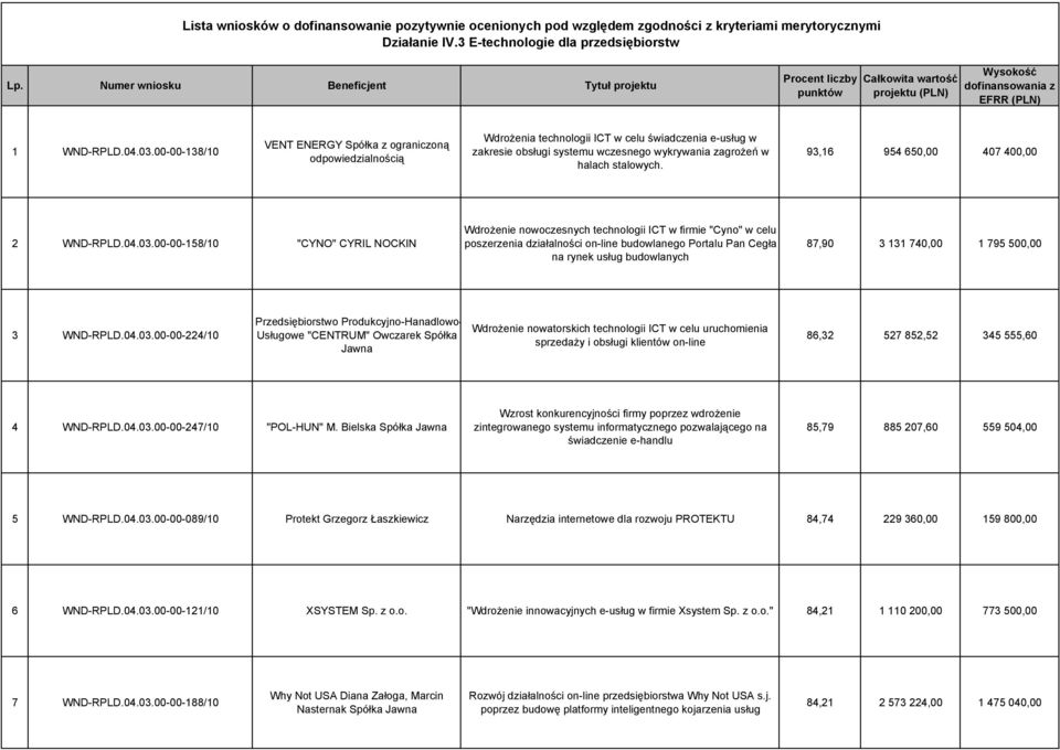 00-00-138/10 VENT ENERGY Spółka z ograniczoną Wdrożenia technologii ICT w celu świadczenia e-usług w zakresie obsługi systemu wczesnego wykrywania zagrożeń w halach stalowych.