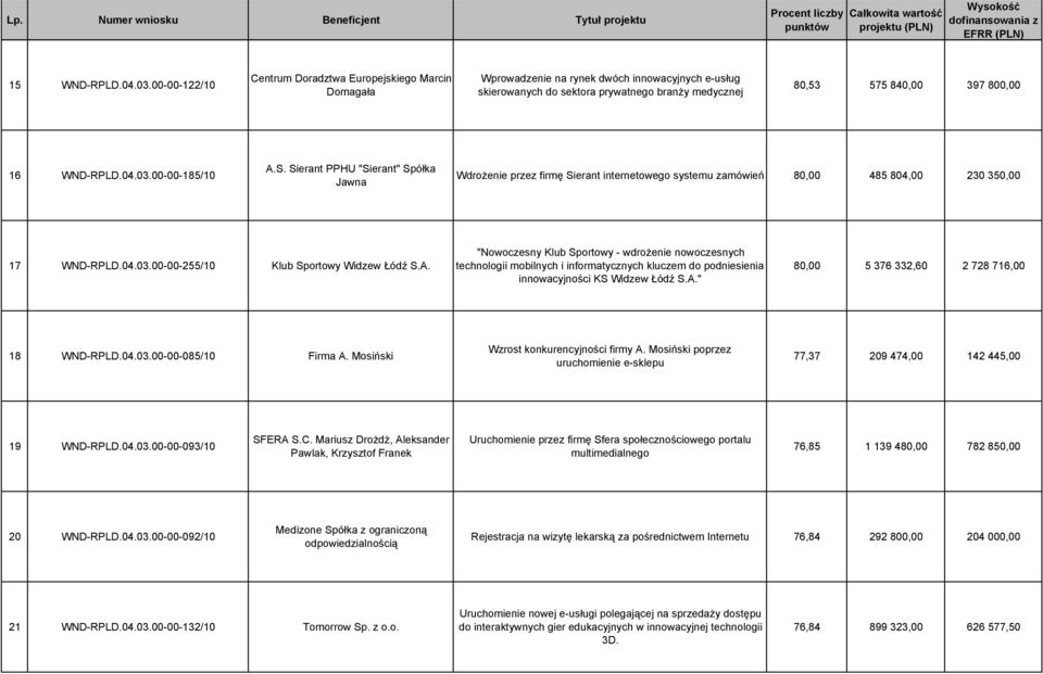 WND-RPLD.04.03.00-00-185/10 A.S. Sierant PPHU "Sierant" Spółka Jawna Wdrożenie przez firmę Sierant internetowego systemu zamówień 80,00 485 804,00 230 350,00 17 WND-RPLD.04.03.00-00-255/10 Klub Sportowy Widzew Łódź S.