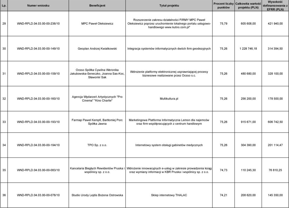 00-00-149/10 Geoplan Andrzej Kwiatkowski Integracja systemów informatycznych dwóch firm geodezyjnych 75,26 1 228 746,18 314 394,50 31 WND-RPLD.04.03.