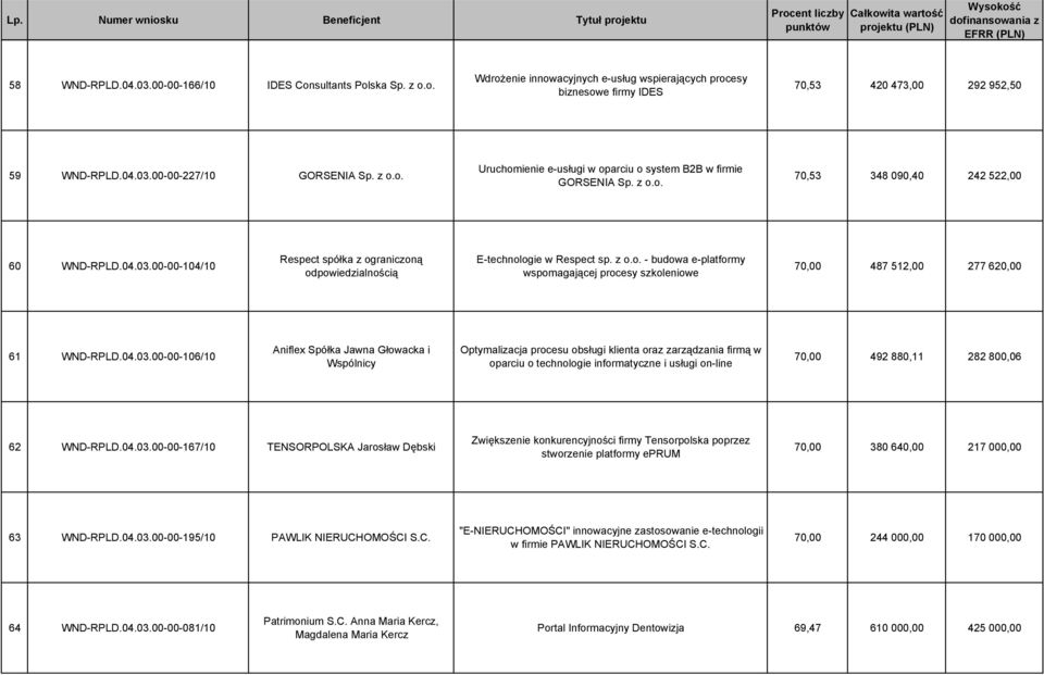 z o.o. - budowa e-platformy wspomagającej procesy szkoleniowe 70,00 487 512,00 277 620,00 61 WND-RPLD.04.03.