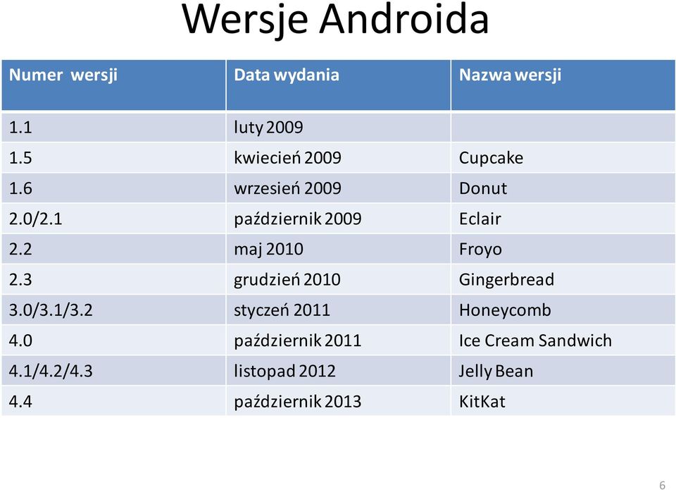 2 maj 2010 Froyo 2.3 grudzień 2010 Gingerbread 3.0/3.1/3.2 styczeń 2011 Honeycomb 4.