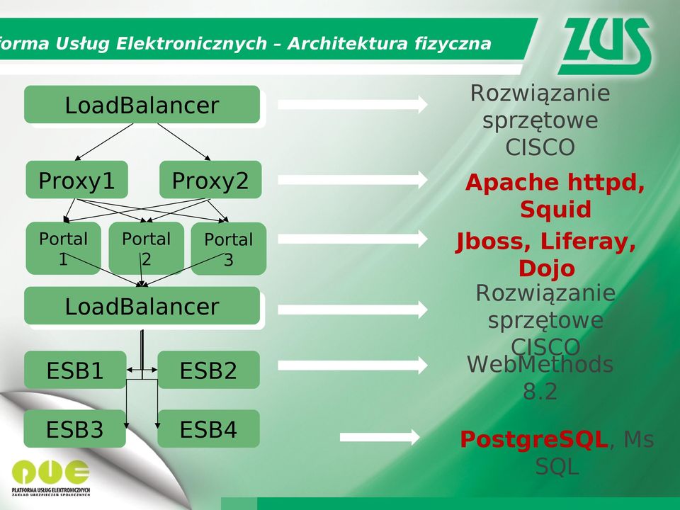 LoadBalancer ESB1 ESB2 ESB3 ESB4 Rozwiązanie sprzętowe CISCO Apache