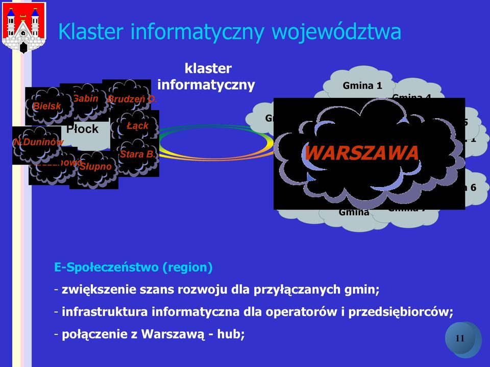 klaster informatyczny Gmina 1 Gmina 4 Gmina 2 Gmina 3 Gmina 5 WARSZAWA Gmina 1 Gmina 9 Gmina 8