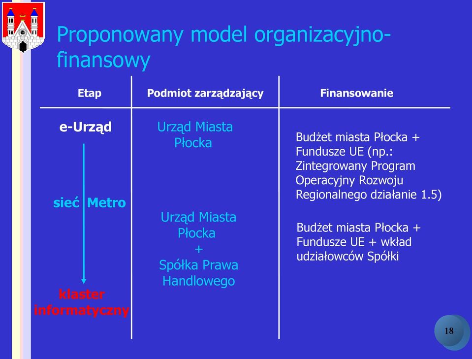 Handlowego Budżet miasta Płocka + Fundusze UE (np.