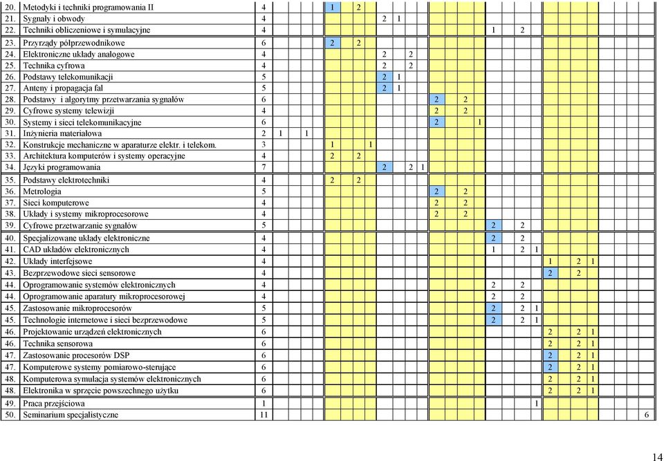 Cyfrowe systemy telewizji 4 2 2 30. Systemy i sieci telekomunikacyjne 6 2 1 31. InŜynieria materiałowa 2 1 1 32. Konstrukcje mechaniczne w aparaturze elektr. i telekom. 3 1 1 33.