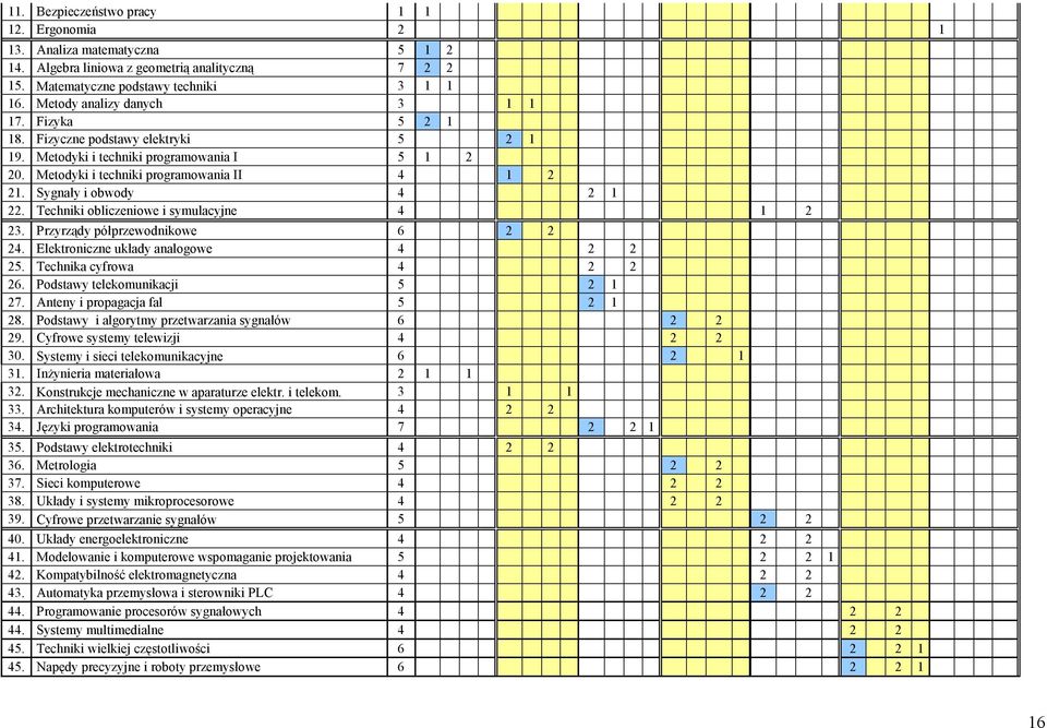 Sygnały i obwody 4 2 1 22. Techniki obliczeniowe i symulacyjne 4 1 2 23. Przyrządy półprzewodnikowe 6 2 2 24. Elektroniczne układy analogowe 4 2 2 25. Technika cyfrowa 4 2 2 26.
