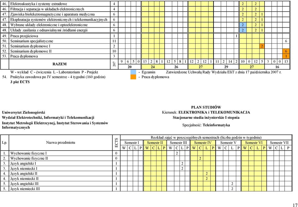 Praca przejściowa 1 1 50. Seminari specjalistyczne 11 6 51. Seminari dyplomowe I 2 2 52. Seminari dyplomowe II 10 6 53.