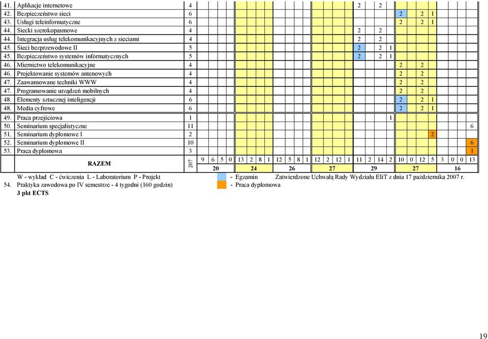 Zaawansowane techniki WWW 4 2 2 47. Programowanie urządzeń mobilnych 4 2 2 48. Elementy sztucznej inteligencji 6 2 2 1 48. Media cyfrowe 6 2 2 1 49. Praca przejściowa 1 1 50.
