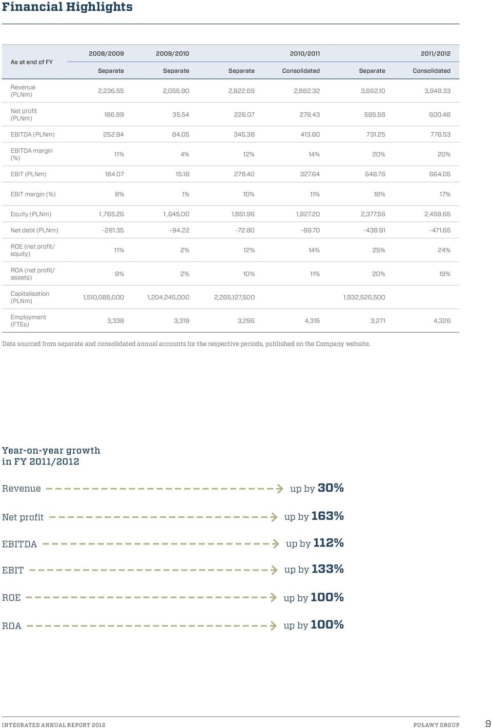 40 327.64 648.76 664.05 EBIT margin (%) 8% 1% 10% 11% 18% 17% Equity (PLNm) 1,765.26 1,645.00 1,851.96 1,927.20 2,377.56 2,459.65 Net debt (PLNm) -281.35-94.22-72.80-89.70-438.91-471.