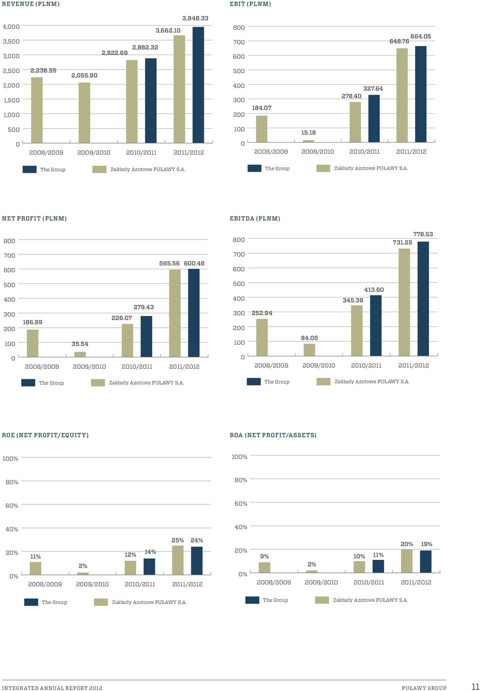 otowe PUŁAWY S.A. The Group Zakłady Azotowe PUŁAWY S.A. Net profit (PLNm) Net profit (PLNm) EBITDA (mln zł) EBITDA (PLNm) 800 800 778.53 731.25 700 600 595.56 600.48 700 600 500 400 300 200 100 186.